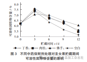 图 3 不同中药保鲜剂处理对圣女果贮藏期间.png