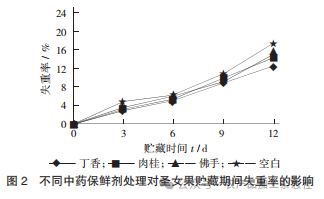 图 2 不同中药保鲜剂处理对圣女果贮藏期间失重率的影响.png