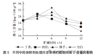 图 5 不同中药保鲜剂处理对圣女果贮藏期间维 C 含量的影响.png