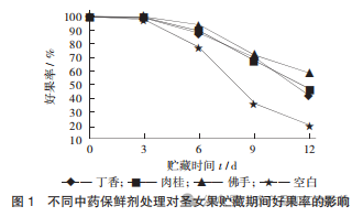 图 1 不同中药保鲜剂处理对圣女果贮藏期间好果率的影响.png