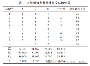 表 2 3 种保鲜剂复配液正交试验结果.png