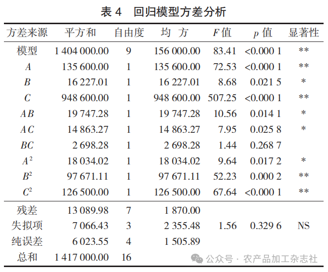 表 4 回归模型方差分析.png