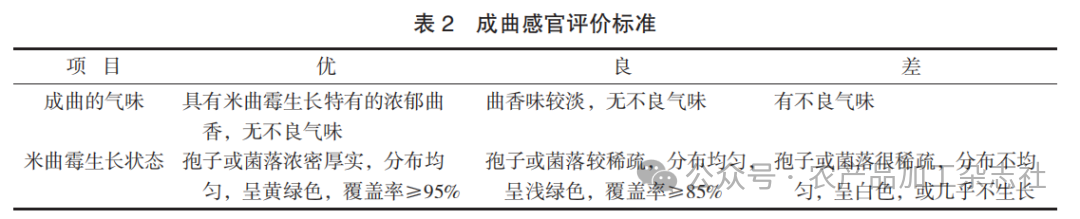 表 2 成曲感官评价标准.png