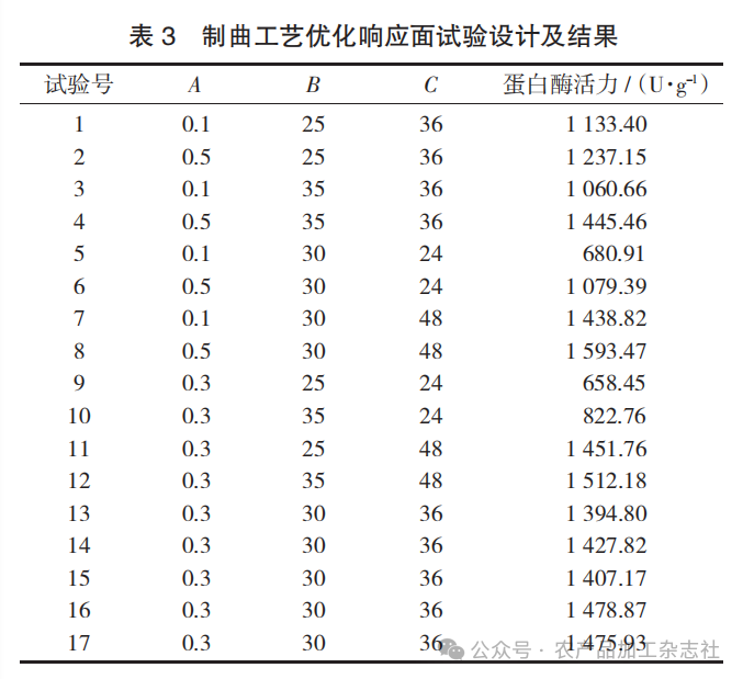 表 3 制曲工艺优化响应面试验设计及结果.png