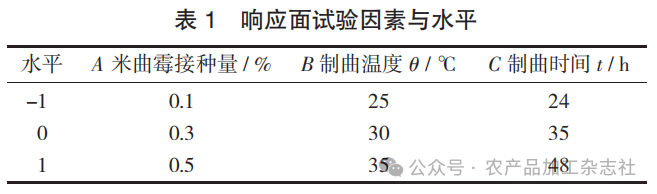 表 1 响应面试验因素与水平.png