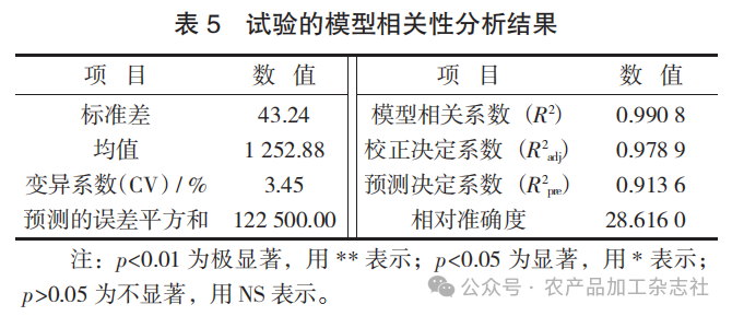 表 5 试验的模型相关性分析结果.png