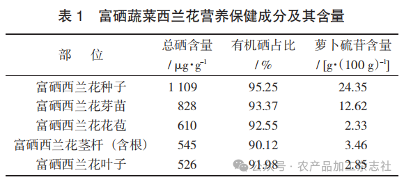 表 1 富硒蔬菜西兰花营养保健成分及其含量.png