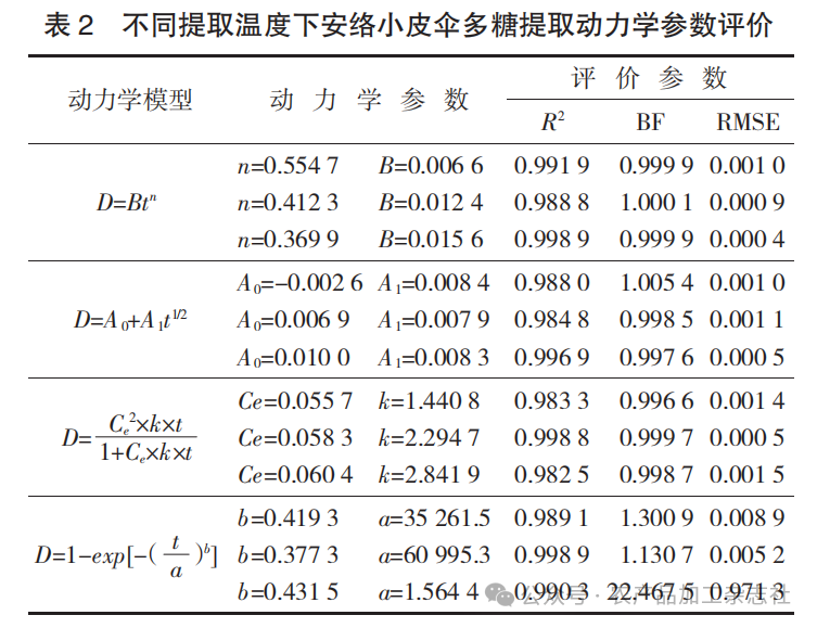 表 2 不同提取温度下安络小皮伞多糖提取动力学参数评价.png