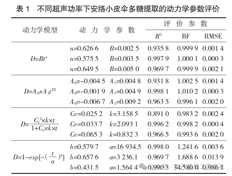 表 1 不同超声功率下安络小皮伞多糖提取的动力学参数评价.png