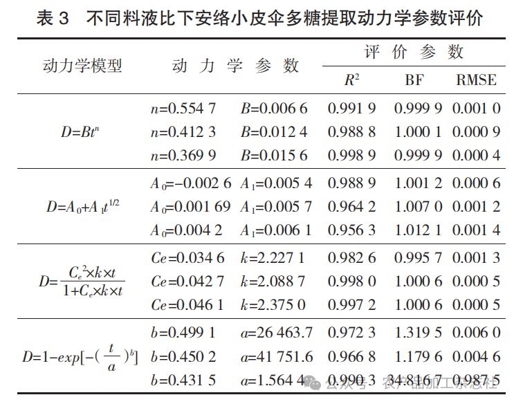 表 3 不同料液比下安络小皮伞多糖提取动力学参数评价.png
