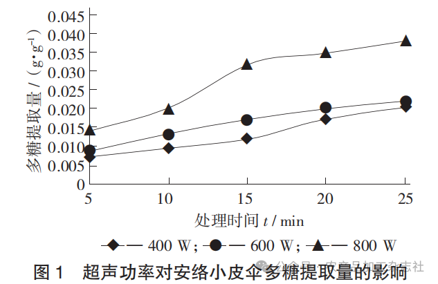 图 1 超声功率对安络小皮伞多糖提取量的影响.png