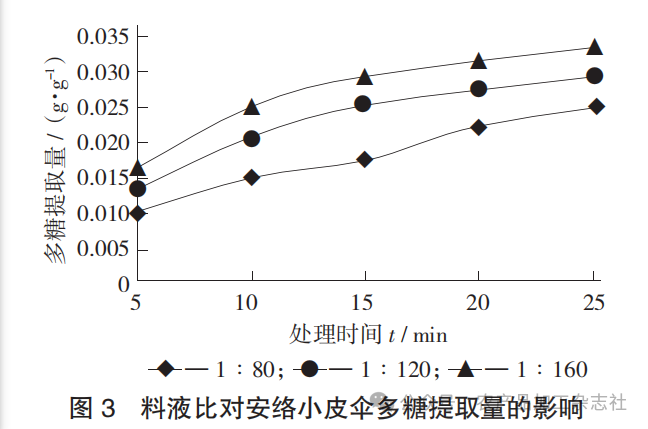 图 3 料液比对安络小皮伞多糖提取量的影响.png