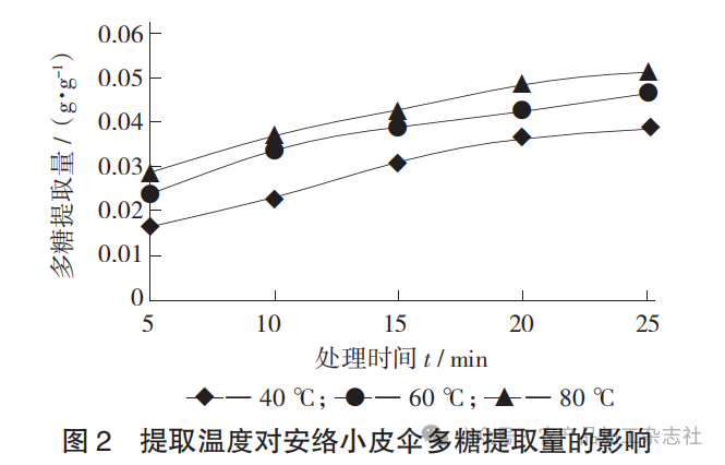 图 2 提取温度对安络小皮伞多糖提取量的影响.png
