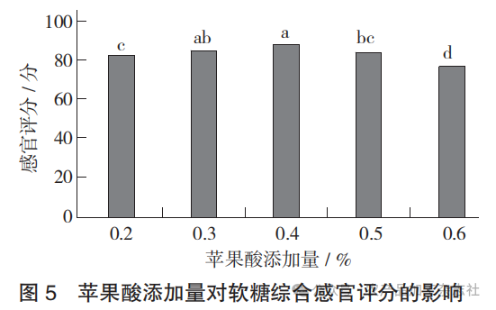 图 5 苹果酸添加量对软糖综合感官评分的影响.png