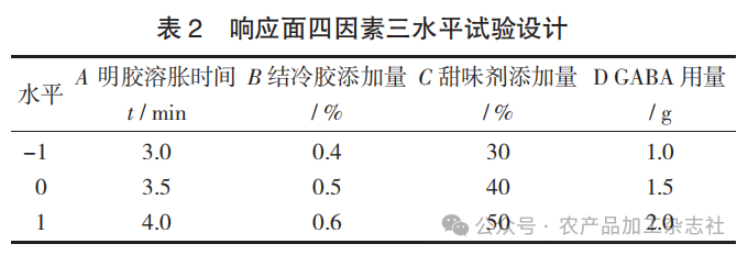 表 2 响应面四因素三水平试验设计.png
