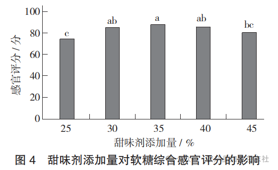 图 4 甜味剂添加量对软糖综合感官评分的影响.png