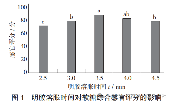图 1 明胶溶胀时间对软糖综合感官评分的影响.png
