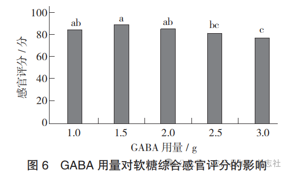 图 6 GABA 用量对软糖综合感官评分的影响.png
