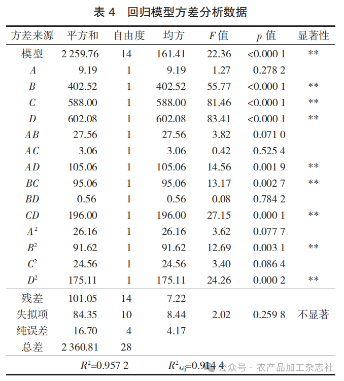 表 4 回归模型方差分析数据.png