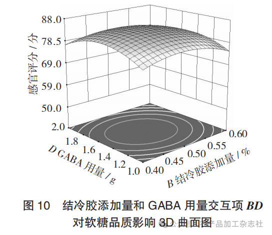 图 10 结冷胶添加量和 GABA 用量交互项 BD对软糖品质影响 3D 曲面图.png