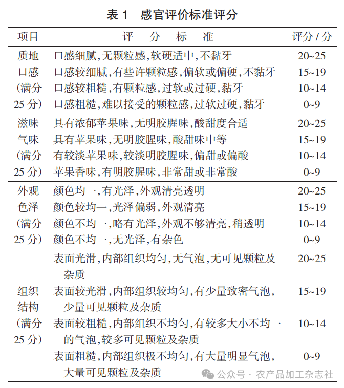 表 1 感官评价标准评分.png