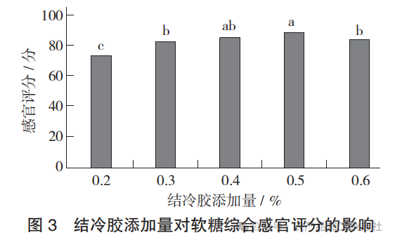 图 3 结冷胶添加量对软糖综合感官评分的影响.png