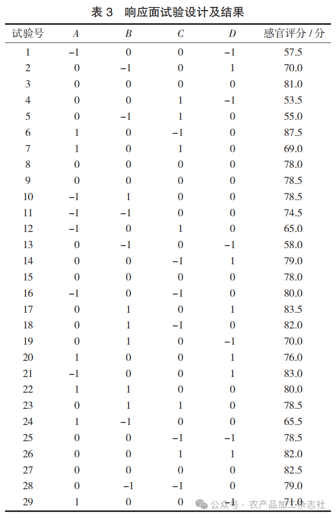 表 3 响应面试验设计及结果.png
