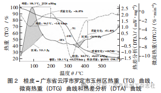 图 2 桂皮 - 广东省云浮市罗定市玉州区热重 (TG) 曲线、.png