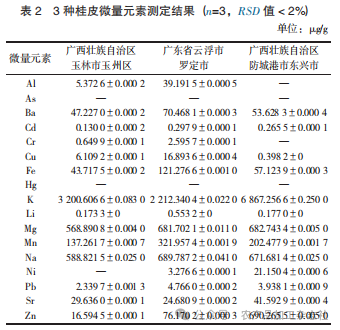 表 2 3 种桂皮微量元素测定结果.png