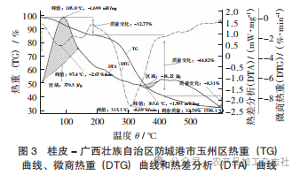 图 3 桂皮 - 广西壮族自治区防城港市玉州区热重 (TG).png