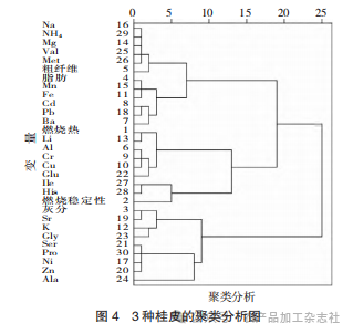 图 4 3 种桂皮的聚类分析图.png