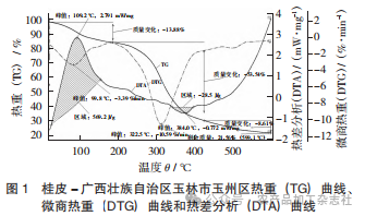 图 1 桂皮 - 广西壮族自治区玉林市玉州区热重 （TG） 曲线、.png