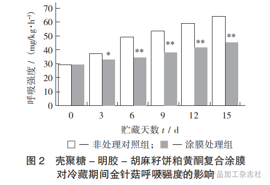 图 2 壳聚糖 - 明胶 - 胡麻籽饼粕黄酮复合涂膜对冷藏期间金针菇呼吸强度的影响.png