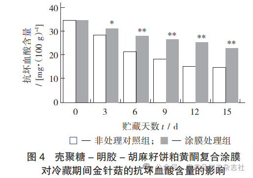 图 4 壳聚糖 - 明胶 - 胡麻籽饼粕黄酮复合涂膜对冷藏期间金针菇的抗坏血酸含量的影响.png
