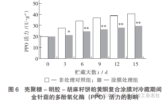 图 6 壳聚糖 - 明胶 - 胡麻籽饼粕黄酮复合涂膜对冷藏期间金针菇的多酚氧化酶 （PPO） 活力的影响.png