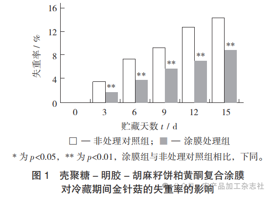 图 1 壳聚糖 - 明胶 - 胡麻籽饼粕黄酮复合涂膜对冷藏期间金针菇的失重率的影响.png
