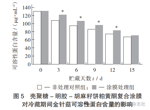 图 5 壳聚糖 - 明胶 - 胡麻籽饼粕黄酮复合涂膜对冷藏期间金针菇可溶性蛋白含量的影响.png