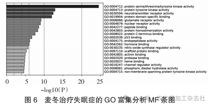 图 6 麦冬治疗失眠症的 GO 富集分析 MF 条图.png