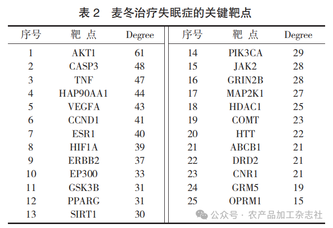 表 2 麦冬治疗失眠症的关键靶点.png