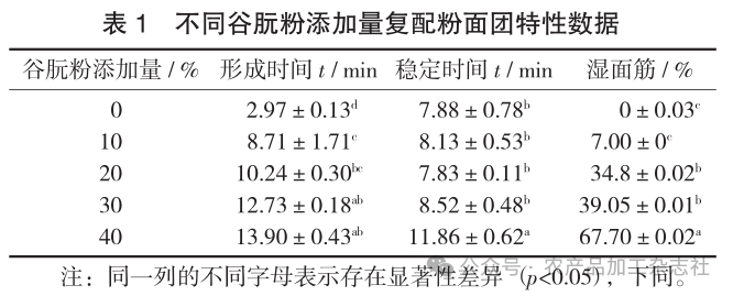 表 1不同谷朊粉添加量复配粉面团特性数据.png