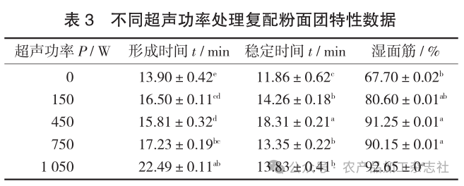 表 3不同超声功率处理复配粉面团特性数据.png