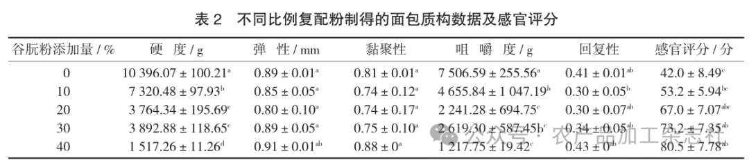 表 2不同比例复配粉制得的面包质构数据及感官评分.png