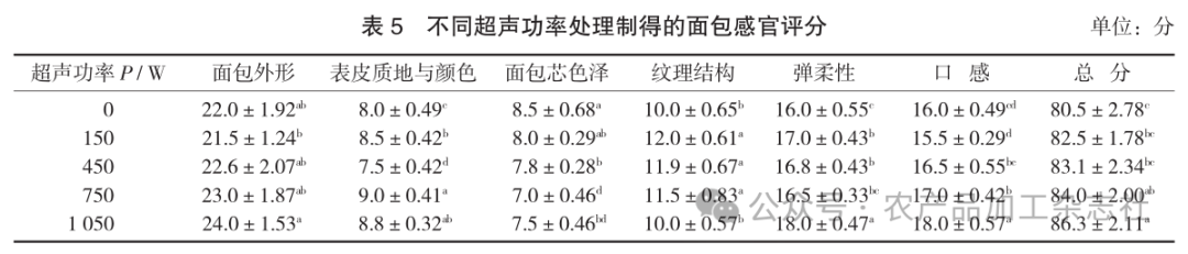 表 5不同超声功率处理制得的面包感官评分.png