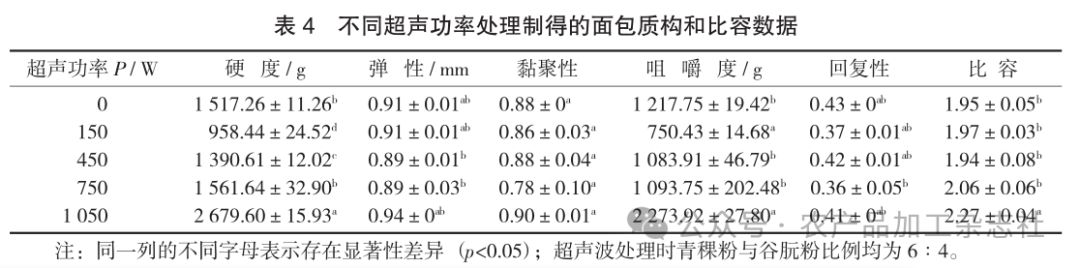 表 4不同超声功率处理制得的面包质构和比容数据.png