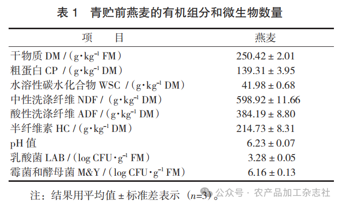 表 1 青贮前燕麦的有机组分和微生物数量.png