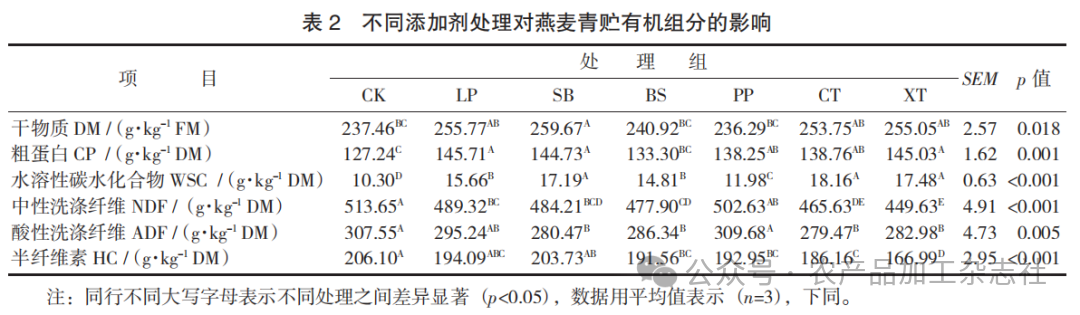 表 2 不同添加剂处理对燕麦青贮有机组分的影响.png