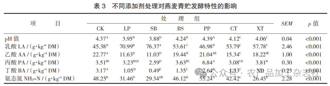 表 3 不同添加剂处理对燕麦青贮发酵特性的影响.png