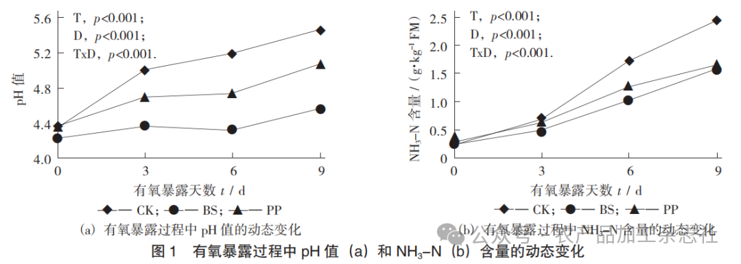 图 1 有氧暴露过程中 pH 值 （a） 和 NH3-N （b） 含量的动态变化.png