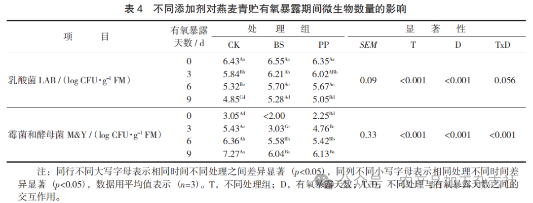表 4 不同添加剂对燕麦青贮有氧暴露期间微生物数量的影响.png